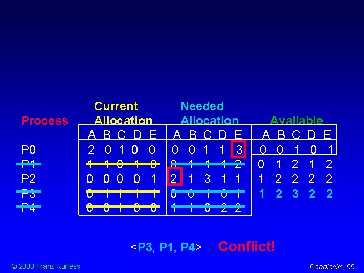 Process P 0 P 1 P 2 P 3 P 4 Current Allocation A