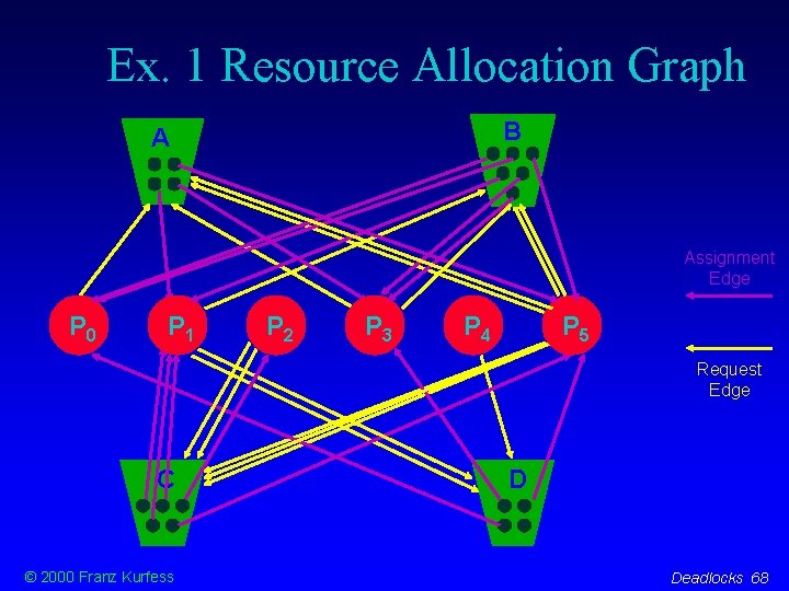 Ex. 1 Resource Allocation Graph B B A Assignment Edge P 0 P 1