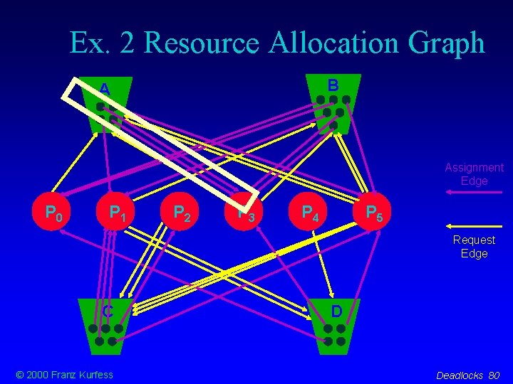 Ex. 2 Resource Allocation Graph B B A Assignment Edge P 0 P 1