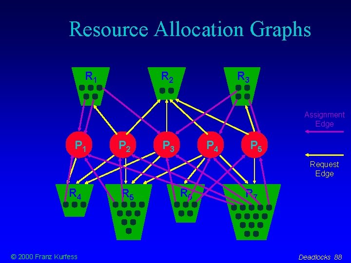 Resource Allocation Graphs R 1 R 2 R 3 Assignment Edge P 1 P