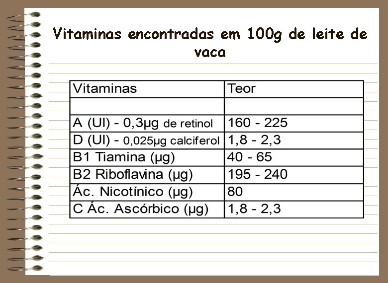 Vitaminas encontradas em 100 g de leite de vaca 