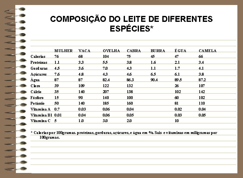 COMPOSIÇÃO DO LEITE DE DIFERENTES ESPÉCIES* MULHER Calorias 76 Proteínas 1. 1 Gorduras 4.