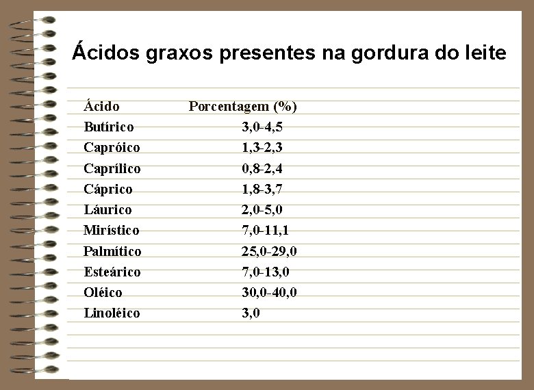 Ácidos graxos presentes na gordura do leite Ácido Butírico Capróico Caprílico Cáprico Láurico Mirístico