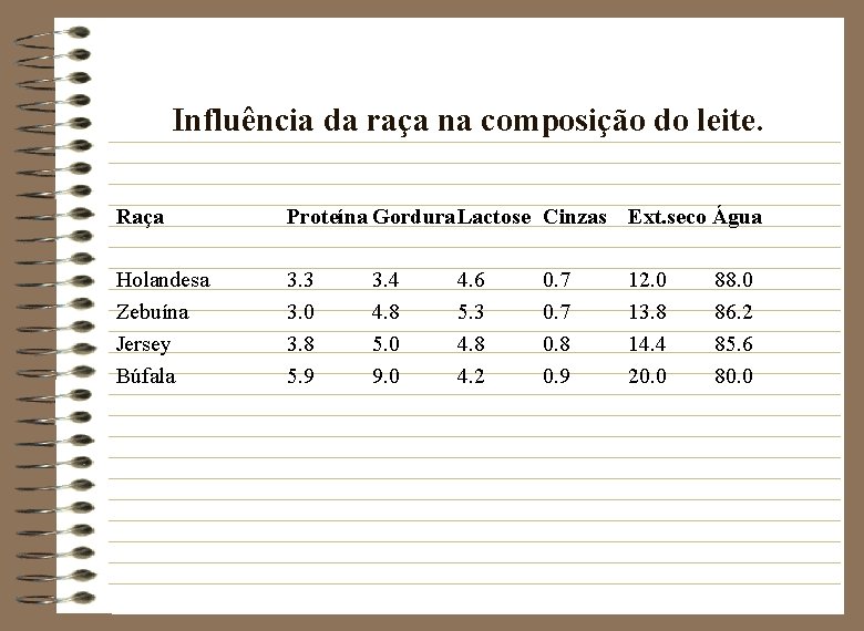 Influência da raça na composição do leite. Raça Proteína Gordura. Lactose Cinzas Ext. seco