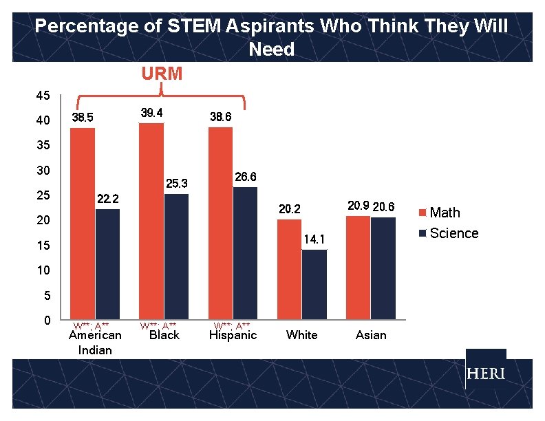 Percentage of STEM Aspirants Who Think They Will Need Tutoring or Remedial Work in