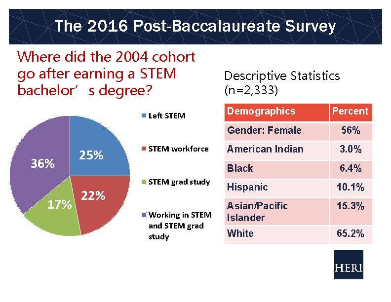 The 2016 Post-Baccalaureate Survey Where did the 2004 cohort go after earning a STEM