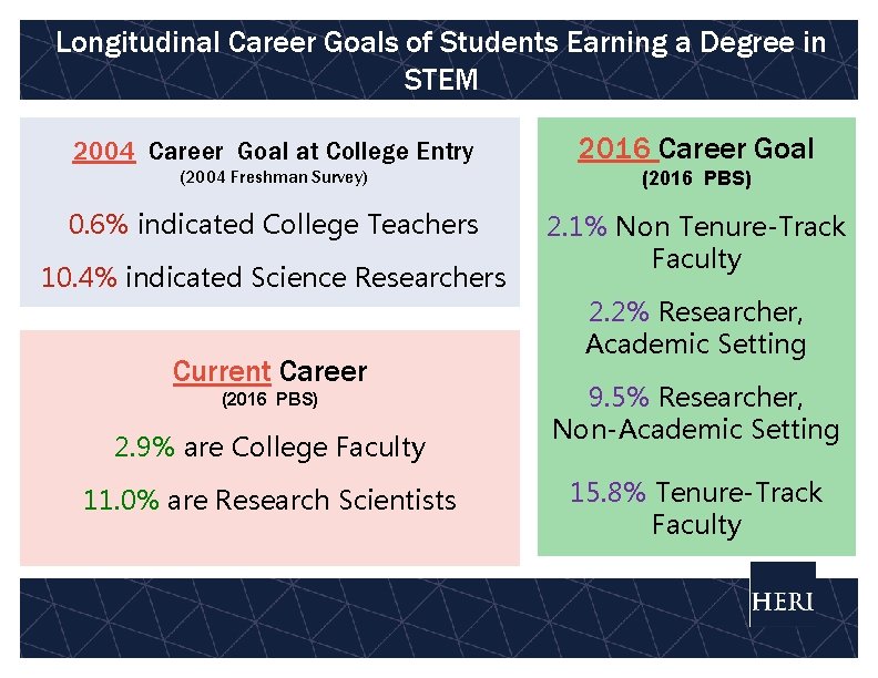 Longitudinal Career Goals of Students Earning a Degree in STEM 2004 Career Goal at