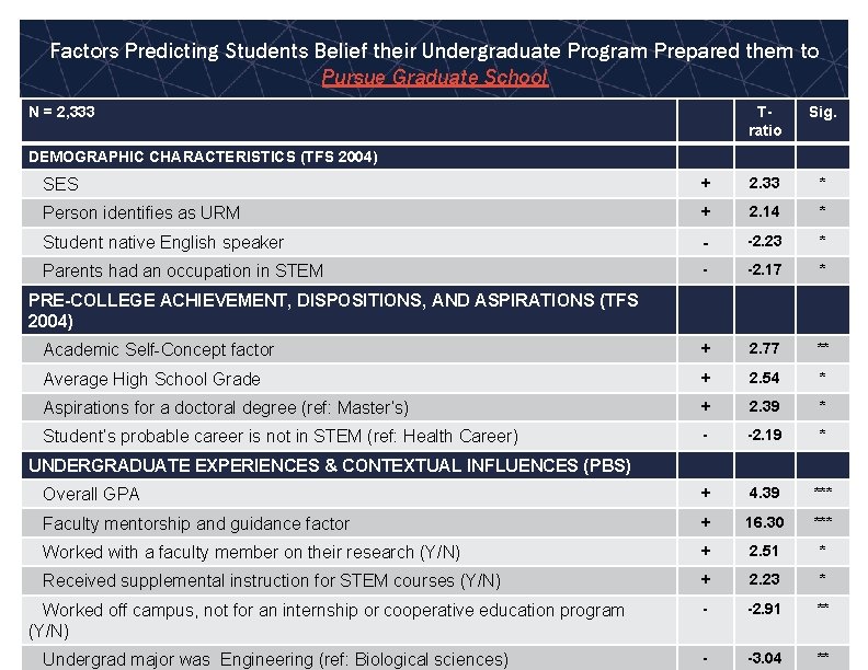 Factors Predicting Students Belief their Undergraduate Program Prepared them to Pursue Graduate School N