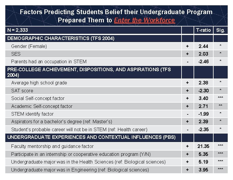 Factors Predicting Students Belief their Undergraduate Program Prepared Them to Enter the Workforce N