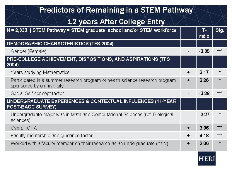Predictors of Remaining in a STEM Pathway 12 years After College Entry N =