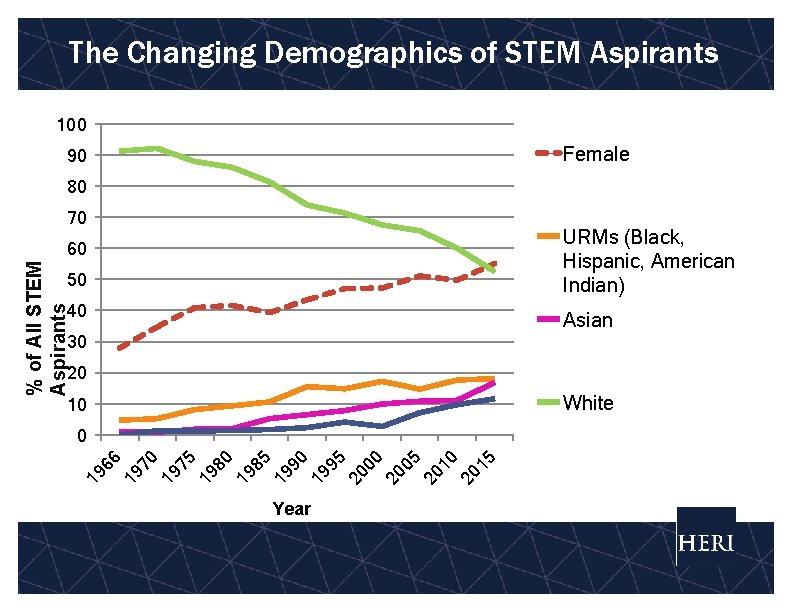 The Changing Demographics of STEM Aspirants 100 Female 90 80 70 URMs (Black, Hispanic,