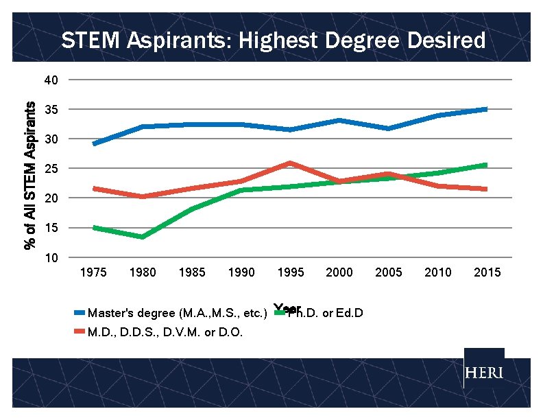 STEM Aspirants: Highest Degree Desired % of All STEM Aspirants 40 35 30 25