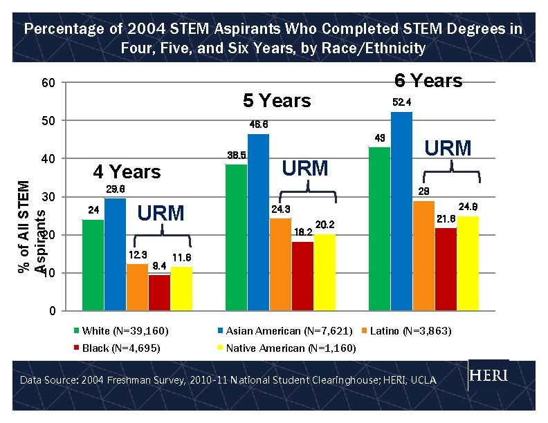 Percentage of 2004 STEM Aspirants Who Completed STEM Degrees in Four, Five, and Six