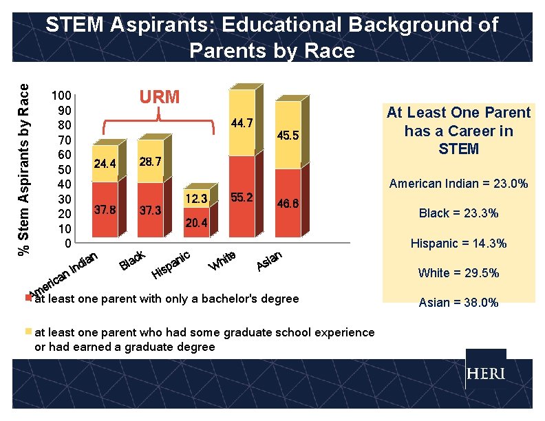 % Stem Aspirants by Race STEM Aspirants: Educational Background of Parents by Race URM