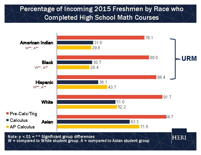 Percentage of Incoming 2015 Freshmen by Race who Completed High School Math Courses 76.