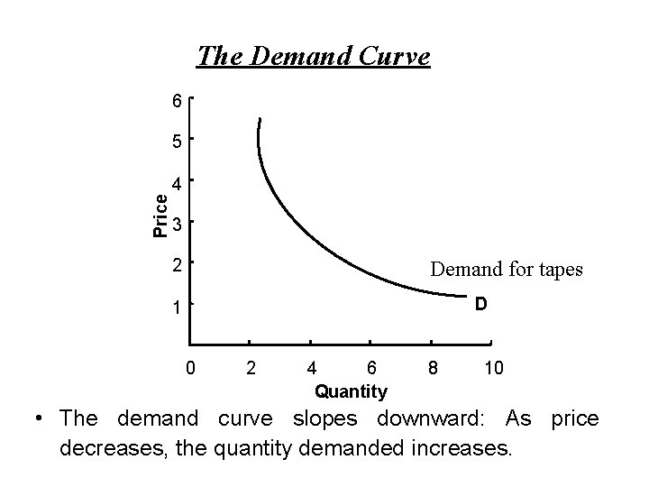 The Demand Curve 6 5 Price 4 3 2 Demand for tapes D 1