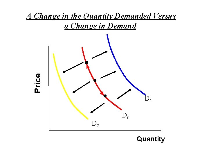 A Change in the Quantity Demanded Versus a Change in Demand Price • •