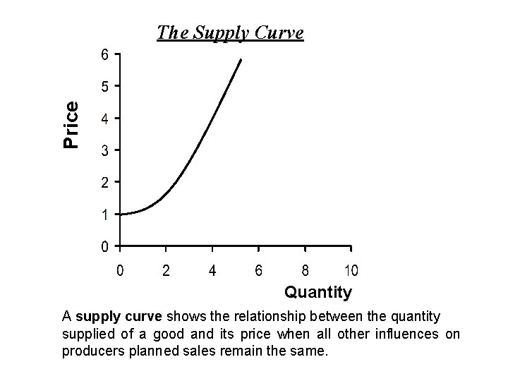 Price The Supply Curve Quantity A supply curve shows the relationship between the quantity