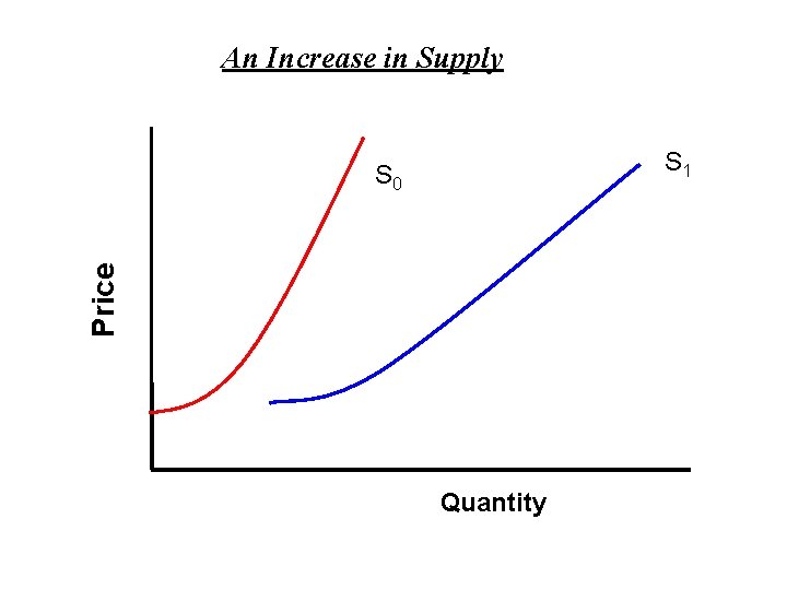 An Increase in Supply S 1 Price S 0 Quantity 