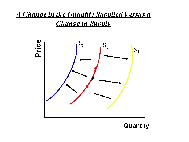 Price A Change in the Quantity Supplied Versus a Change in Supply S 2