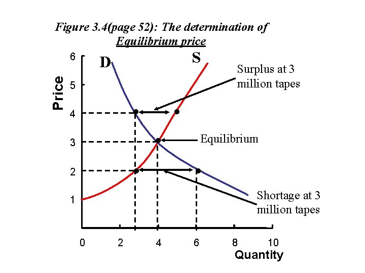 Figure 3. 4(page 52): The determination of Equilibrium price Price 6 S D 5