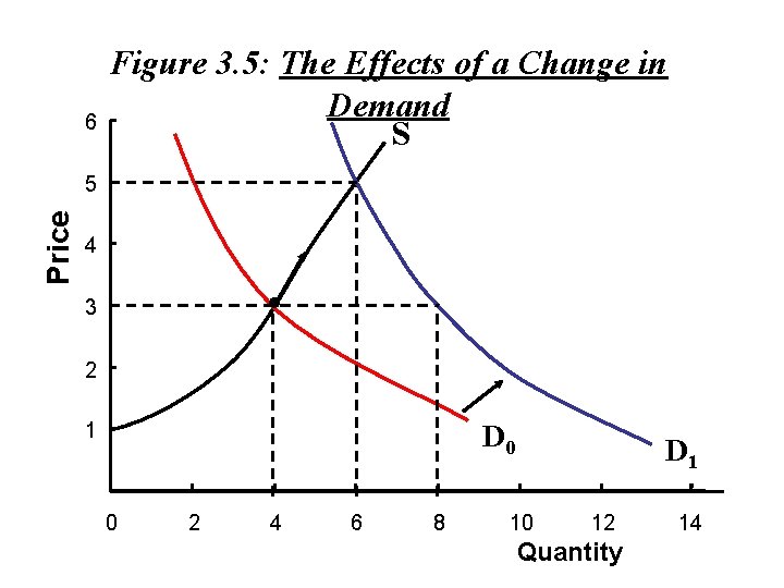 6 Figure 3. 5: The Effects of a Change in Demand S Price 5