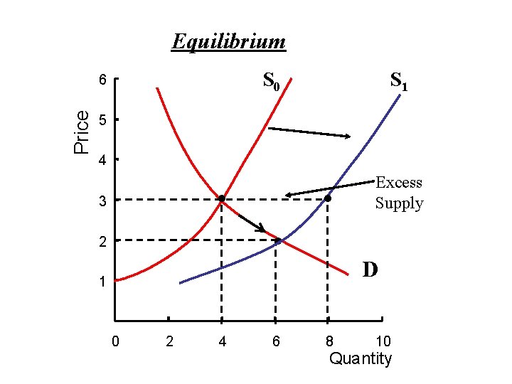 Equilibrium S 0 Price 6 S 1 5 4 • 3 • • 2