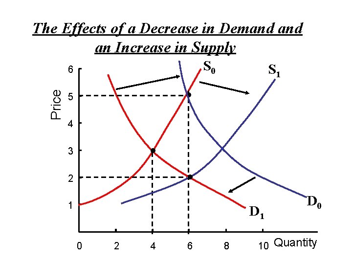 The Effects of a Decrease in Demand an Increase in Supply S 0 Price