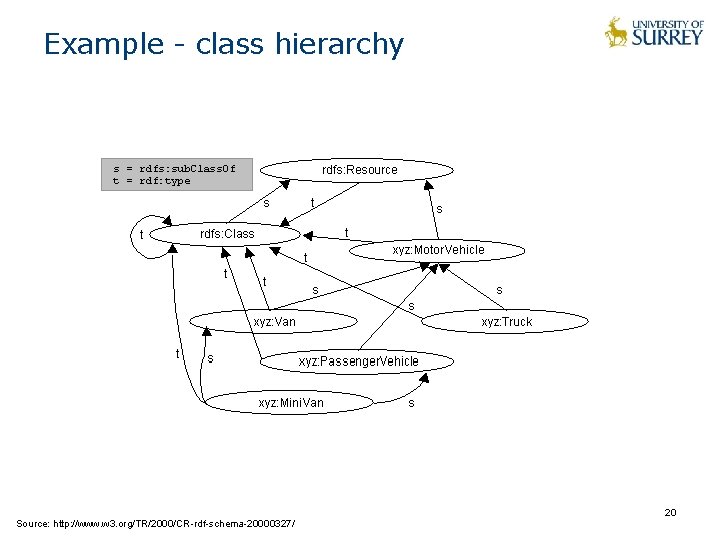 Example - class hierarchy Source: http: //www. w 3. org/TR/2000/CR-rdf-schema-20000327/ 20 