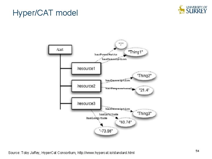 Hyper/CAT model Source: Toby Jaffey, Hyper. Cat Consortium, http: //www. hypercat. io/standard. html 54