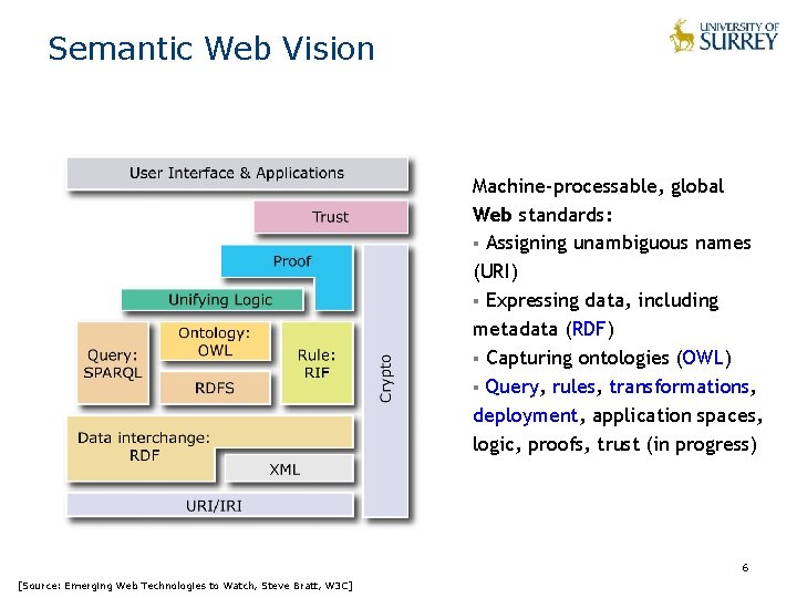 Semantic Web Vision Machine-processable, global Web standards: § Assigning unambiguous names (URI) § Expressing