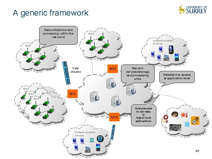 A generic framework Data collections and processing within the networks WSN Network-enabled Devices WSN