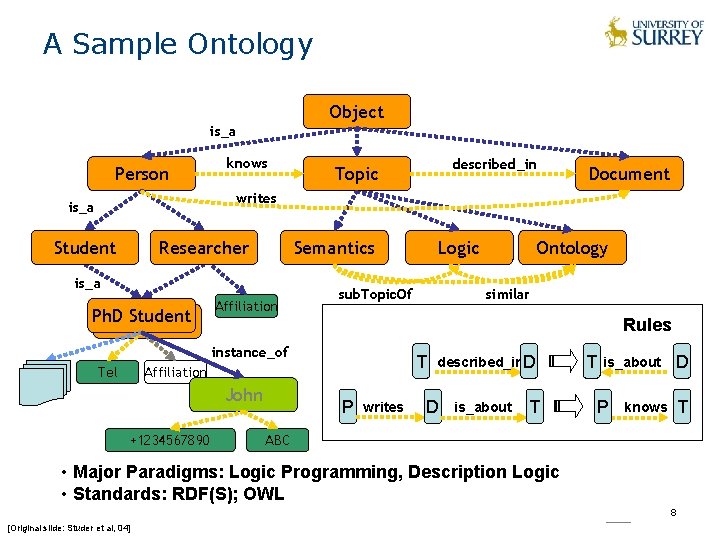 A Sample Ontology Object is_a Person knows described_in Topic Document writes is_a Student Researcher