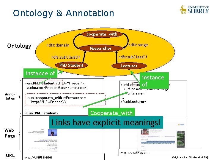 Ontology & Annotation cooperate_with Ontology rdfs: domain Researcher rdfs: sub. Class. Of Ph. D