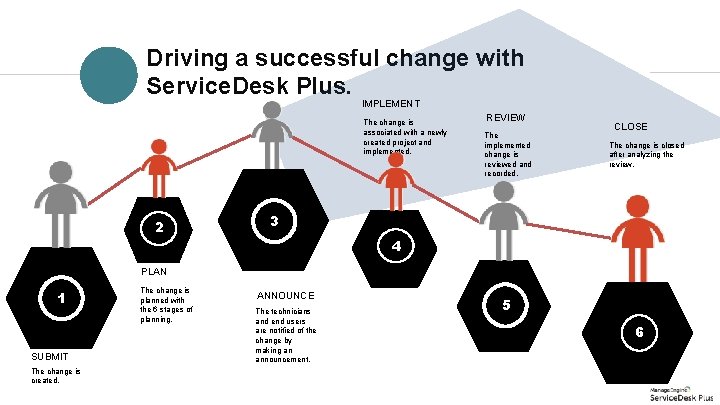 Driving a successful change with Service. Desk Plus. IMPLEMENT The change is associated with Driving a successful change with Service. Desk Plus. IMPLEMENT The change is associated with