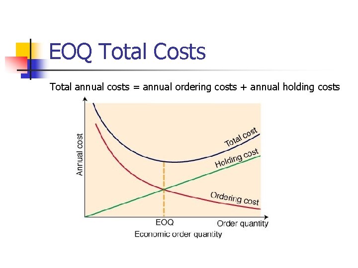 EOQ Total Costs Total annual costs = annual ordering costs + annual holding costs