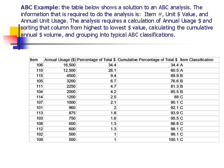 ABC Example: the table below shows a solution to an ABC analysis. The information