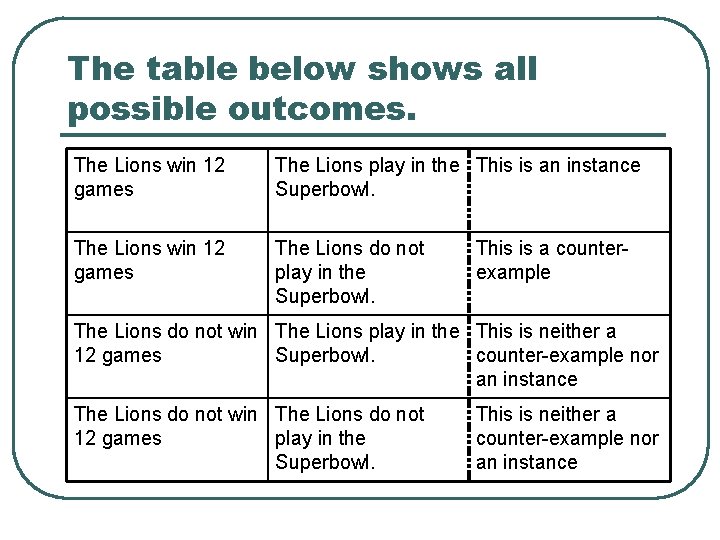 The table below shows all possible outcomes. The Lions win 12 games The Lions