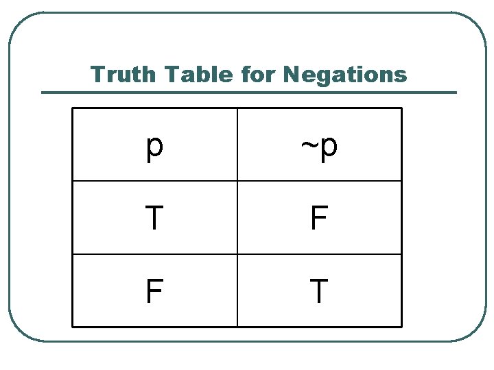 Truth Table for Negations p ~p T F F T 