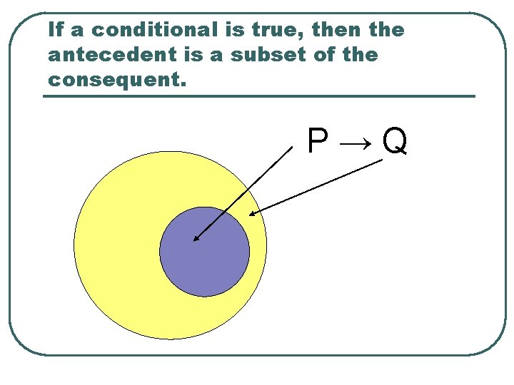 If a conditional is true, then the antecedent is a subset of the consequent.