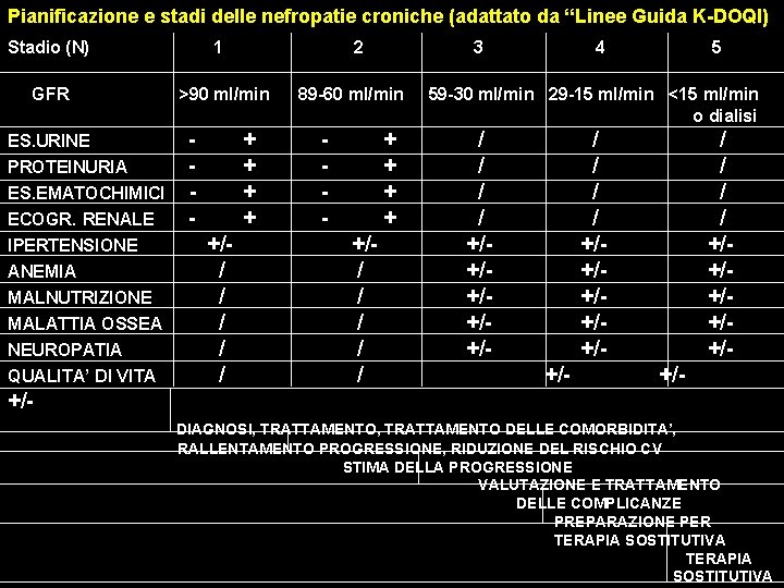 Pianificazione e stadi delle nefropatie croniche (adattato da “Linee Guida K-DOQI) Stadio (N) GFR