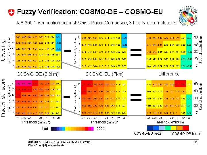 Fuzzy Verification: COSMO-DE – COSMO-EU 90 Fraction skill score COSMO-DE (2. 8 km) =