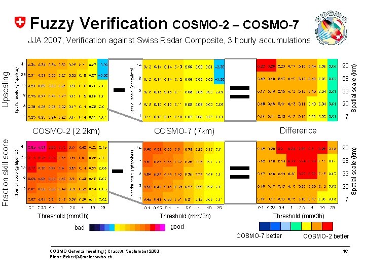 Fuzzy Verification COSMO-2 – COSMO-7 90 Fraction skill score COSMO-2 (2. 2 km) =