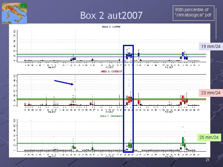 Box 2 aut 2007 90 th percentile of “climatological” pdf 19 mm/24 23 mm/24