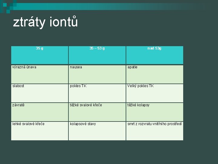 ztráty iontů 35 g 35 – 53 g nad 53 g výrazná únava nausea