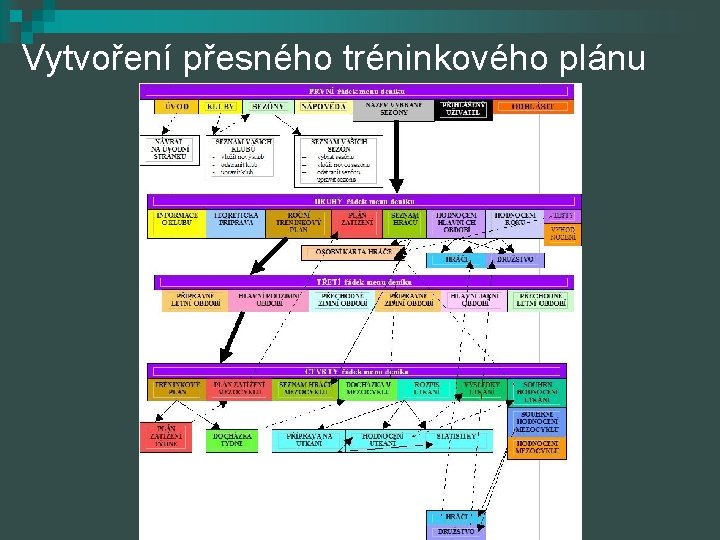 Vytvoření přesného tréninkového plánu 