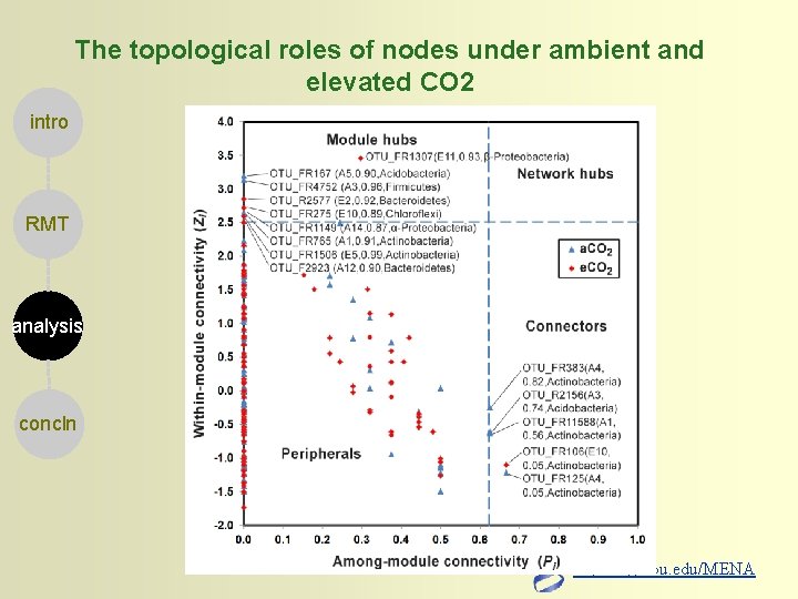 The topological roles of nodes under ambient and elevated CO 2 intro RMT analysis