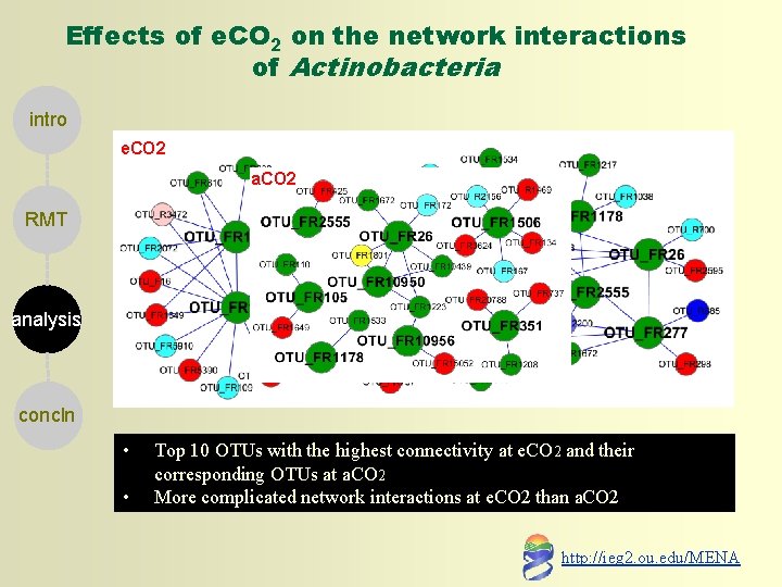 Effects of e. CO 2 on the network interactions of Actinobacteria intro e. CO