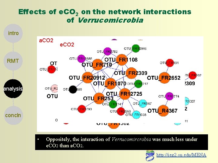 Effects of e. CO 2 on the network interactions of Verrucomicrobia intro a. CO