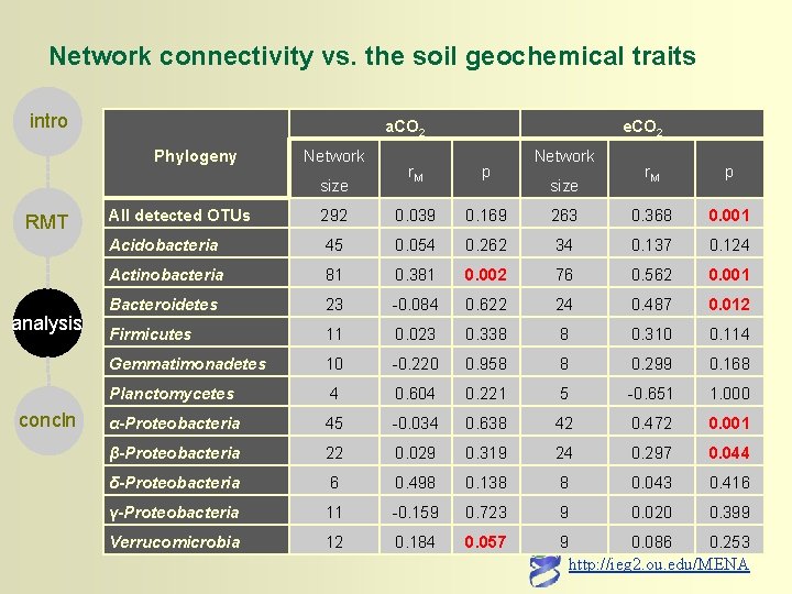 Network connectivity vs. the soil geochemical traits intro a. CO 2 Phylogeny Network size
